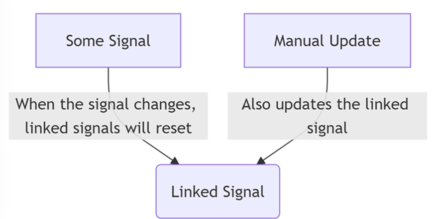 Mermaid Flowchart: flowchart TD
    Signal[Some Signal] -->|When the signal changes, linked signals will reset| LinkedSignal(Linked Signal)
    ManualUpdate[Manual Update] -->|Also updates the linked signal| LinkedSignal