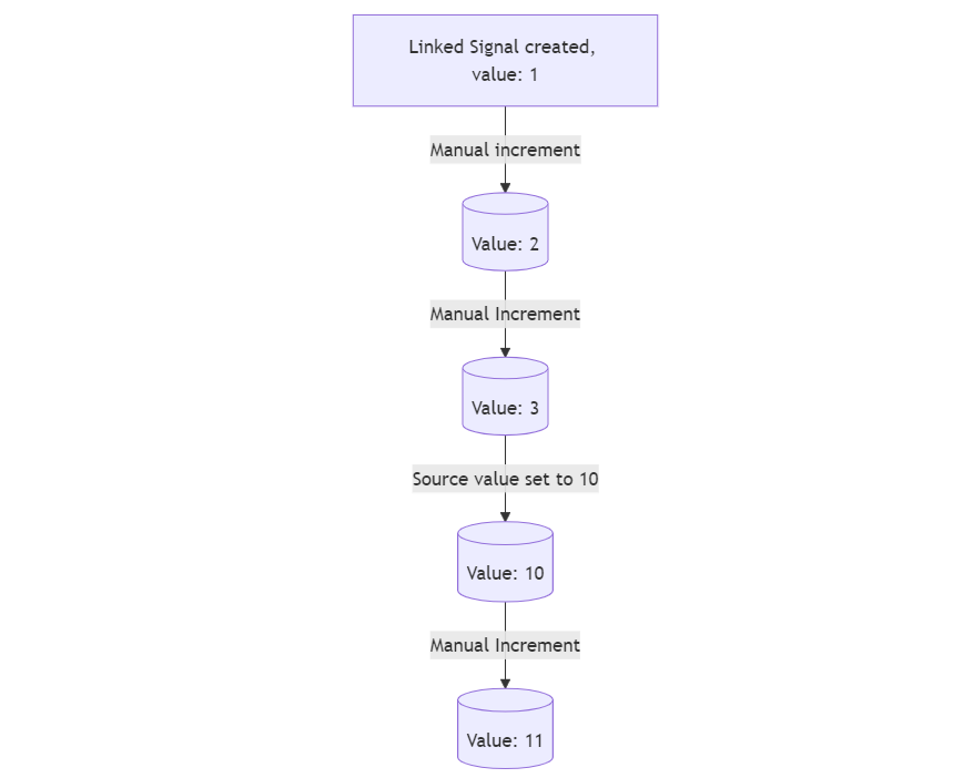 Mermaid flowchart: flowchart TD
    Start[Linked Signal created, value: 1] -->|Manual increment| AfterManual[(Value: 2)]
    AfterManual --> |Manual Increment|AnotherManual[(Value: 3)]
    AnotherManual --> |Source value set to 10|SourceValueChanged[(Value: 10)]
    SourceValueChanged --> |Manual Increment|YetAnotherManualIncrement[(Value: 11)]